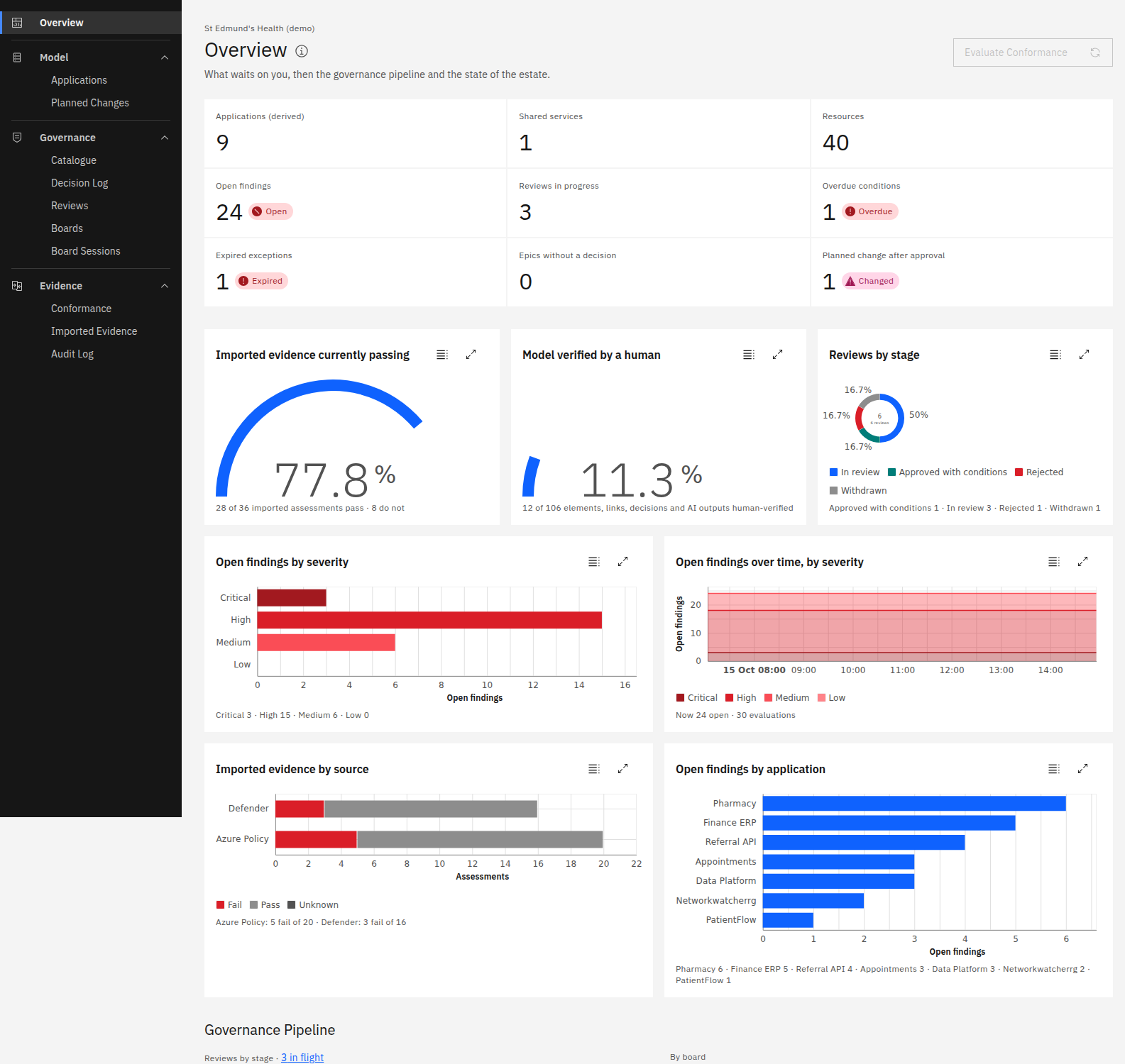 The Archigov overview: evidence and verification gauges, reviews by stage, open findings by severity and application, and the governance pipeline over a demo NHS estate.